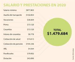 La información esta basada en 1.454.850 fuentes obtenidas de las empresas y empleados. Un Empleado De Salario Minimo Vale 1 479 684 Para Su Empresa Cada Mes