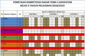 Soal disusun berdasarkan kompetensi dasar dan dikembangankan dengan kisi kisi soal pas / ukk matematika kelas 2 semester 2 kurikulum 2013. Pemetaan Kd Kelas 5 K13 Tahun Ajaran 2018 2019 Sekolahdasar Net