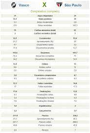 Sao paulo score in both halves. Netvasco Confira Comparativo Das Estatisticas De Vasco E Sao Paulo No Brasileiro