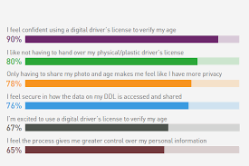 When scheduling your visit, you should select renew colorado license/identification card as your appointment type. Digital Driver S License Your Id In Your Phone