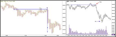 point figure charting trading psychology edge