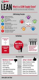 Aim And Scope Of Operations Management Leanproduction Supplychain Onlinebusinessmana Operations Management Supply Chain Management Management Infographic