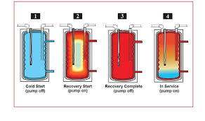 How is a $900 indirect 40gal water heater more efficient then a electric or gas tankless? Product Faqs Triangle Tube