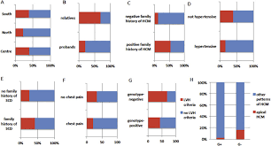 Genetic Characterization And Genotype Phenotype Associations In A Large Cohort Of Patients With Hypertrophic Cardiomyopathy An Ancillary Study Of The Portuguese Registry Of Hypertrophic Cardiomyopathy International Journal Of Cardiology