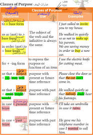 Noun clauses have words like; Ø«Ù…Ø±Ø§Øª Ø§Ù„Ù„ØºØ© Language Thamarat Clauses Of Purpose Result And Concession Ø´Ø±Ø­ Ù‚ÙˆØ§Ø¹Ø¯ Ø«Ø§Ù„Ø« Ø«Ø§Ù†ÙˆÙŠ Traveller 6