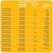 $146,500 for head of household filers with one child; Singapore Budget 2015 Individual Tax Tax Singapore