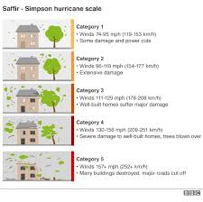 is climate change making hurricanes worse bbc news