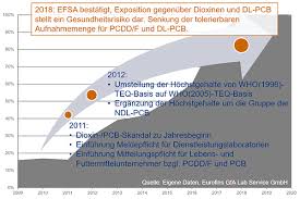 Sie gehören zu den sauerstoffhaltigen derivaten halogenierter kohlenwasserstoffe und werden im allgemeinen sprachgebrauch. Dioxine Und Pcb In Lebens Und Futtermitteln Eurofins Deutschland