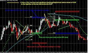 Scalping With Parabolic Sar And Fibonacci Forex Trading Forex System Forex Trading System