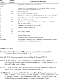 Chick Development Chart Based On 1 Captive Reared Chick At