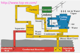 Geothermal Power Plant Sources History Diagram And Types