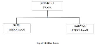 Kata sendi nama 'di' dan imbuhan awalan 'di'. Frasa Btm6ukm2015