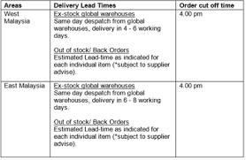 This documentation is being updated to reflect the concept change from dashboards to shipping strategy. Welcome Rs Rs Malaysia