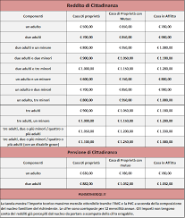 Sono create due piattaforme digitali che fanno riferimento ad anpal e al ministero del l'importo varia in base a molti parametri (vedi sotto): Reddito Di Cittadinanza Ecco Come Funziona Guida