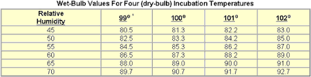 Care And Incubation Of Hatching Eggs The Poultry Site