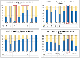 Oc Relationship Between Gender Birth Order And Mbti 102