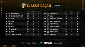 Geral em casa fora de casa ataque defesa goleador. Free Fire Veja A Classificacao Da Lbff 4 Apos A Primeira Semana Tecnologia E Games Folha Pe