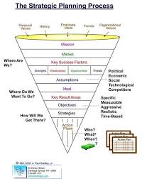 Strategic Planning Building Brand Public Persona Captivating Communications Marketing Strategic Planning Process Strategic Planning Business Leadership