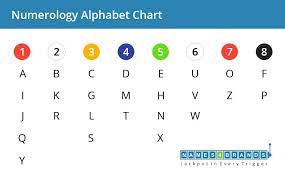 According to numerology for alphabets, the alphabet numerical value for d is 4. Numerology Calculator Business Name Numerology N4b