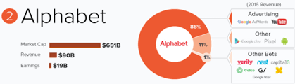 The statistic highlights google's revenue by segment, split across its google cloud, network,. Blog Atwork At How The Five Tech Giants Make Their Billions