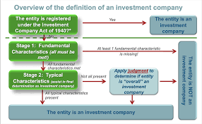 Possible regulated+investment+company meaning as an acronym, abbreviation, shorthand or slang. Accounting For Investment Companies Under Asc 946 An Overview Gaap Dynamics