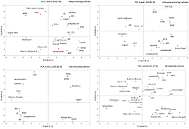 Principal Component Analysis Pca Of Physicochemical Compounds Content In Different Cultivars Of Peach Fruits Including Qualification And Quantification Of Sugars And Organic Acids By Hplc Springerlink