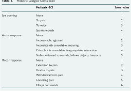 Glasgow coma scale/score (gcs) coma severity based on eye (4), verbal (5), and motor (6) criteria. Pdf Comparing Pediatric Trauma Glasgow Coma Scale And Injury Severity Scores For Mortality Prediction In Traumatic Children Semantic Scholar