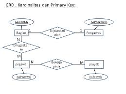 Erd penentuan rute terpendek lokasi rumah sakit. Erd Entityrelationship Diagram Diagram Keterhubungan Entitas Ppt Download