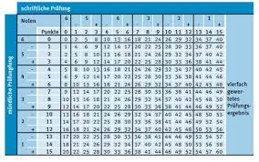 1,6 die tabelle listet zuerst die jeweilige note und dahinter die benötigten punkte für diese auf. Abiturbenotungstabelleninterpretation Abitur Noten Thuringen