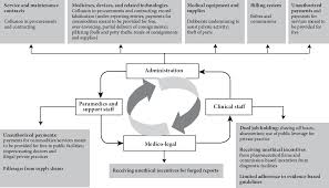 6 The Critical Health Impacts Of Corruption Crossing The