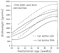 Current Growth Standards Definitions Diagnosis And Classification Of Fetal Growth Retardation