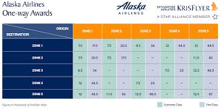 Redeem Singapore Miles On Alaska Airlines At Great Low Prices