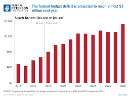 9 Charts That Show How Our Fiscal Outlook Has Gone From Bad
