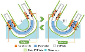 Eﬃciency, a so called organic nanogenerator, which is a disruptive technology forenergy. Liquid Fep Based U Tube Triboelectric Nanogenerator For Harvesting Water Wave Energy Springerlink