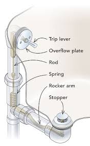 The faucet is polished chrome. What S The Difference Drain Overflow Assemblies Fine Homebuilding