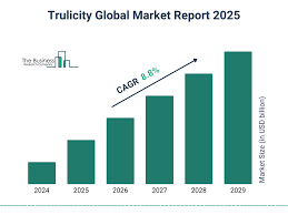 Trulicity Market Report 2025, Outlook ...