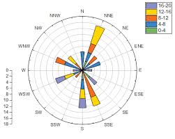 A compass rose, sometimes called a wind rose or rose of the winds, is a figure on a compass, map, nautical chart, or monument used to display the orientation of the cardinal directions (north, east, south, and west) and their intermediate points. Help Online Tutorials Windrose Graph
