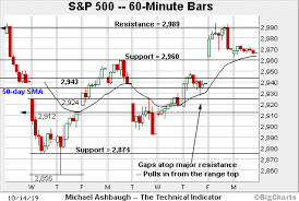 Charting A Bullish Technical Tilt Nasdaq Ventures Atop