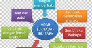 Islam mewajibkan setiap penganutnya beradab kepada ibu bapa. Beradab Terhadap Ibu Bapa Salah Mother Father Png Adab Allah Brand Communication Diagram Father Mother And Father Mother