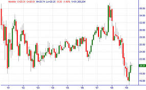 Trading Charts How To Read Common Stock Market Charts Ota