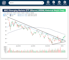 Emerging Markets Etf Eem Makes Strides Bespoke