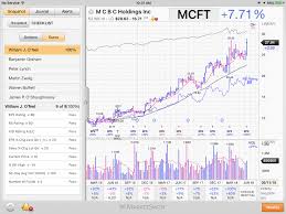 Mcft Added To Breakaway Gap 5 11 Ms Tool Marketsmith