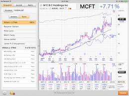 Mcft Added To Breakaway Gap 5 11 Ms Tool Marketsmith