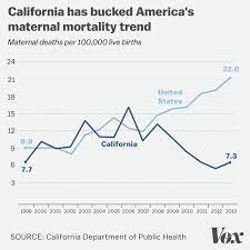 California Decided It Was Tired Of Women Bleeding To Death In Childbirth -  Vox