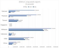 Total imports in 2018 had a value of 248.20 billiion u.s. July Trade Analysis Plastics Imports Nosedive In Thailand Resource Recycling