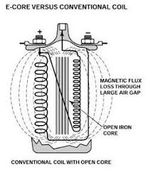 Check spelling or type a new query. Materi Ignition Coil Lengkap Pengertian Cara Kerja Dan Gambar Konstruksi Autoexpose