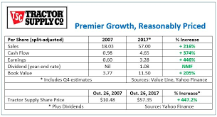 Outstanding Growth Reasonably Priced Tractor Supply