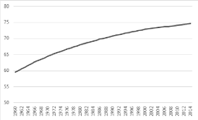 Ncds like high blood pressure, diabetes and many. Life Expectancy Of Malaysians At Birth 1960 2014 Data Was Retrieved Download Scientific Diagram