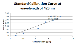 How do we establish the calibration curve? User Tamanika Tinsley Notebook Chem 581 Biomaterials Design Lab 2014 09 03 Openwetware