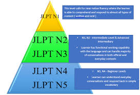 Understanding JLPT Levels: From N5 to N1